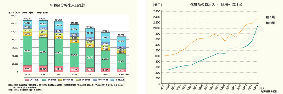日本の人口減と化粧品の輸出入
