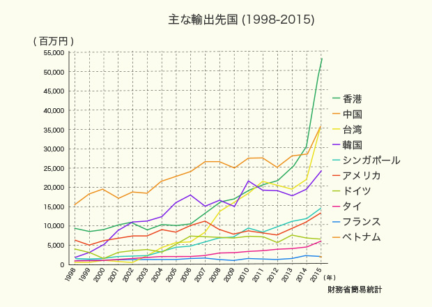 主な輸出先国